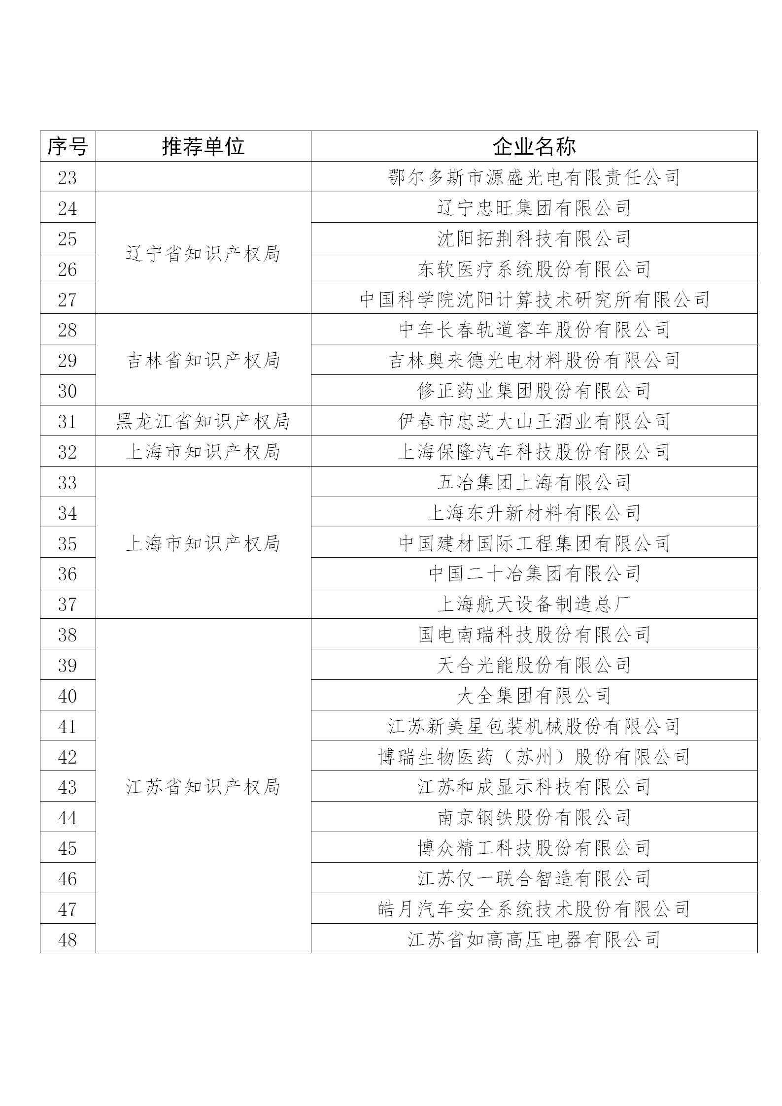 國知局公布：2019年度國家知識產權示范企業和優勢企業名單
