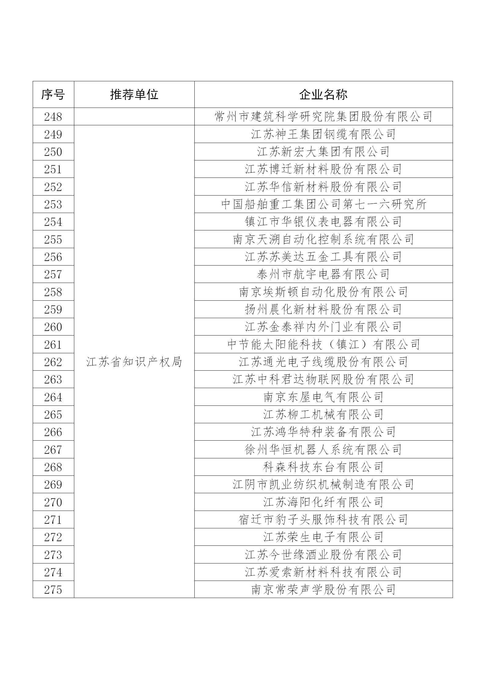 國知局公布：2019年度國家知識產權示范企業和優勢企業名單