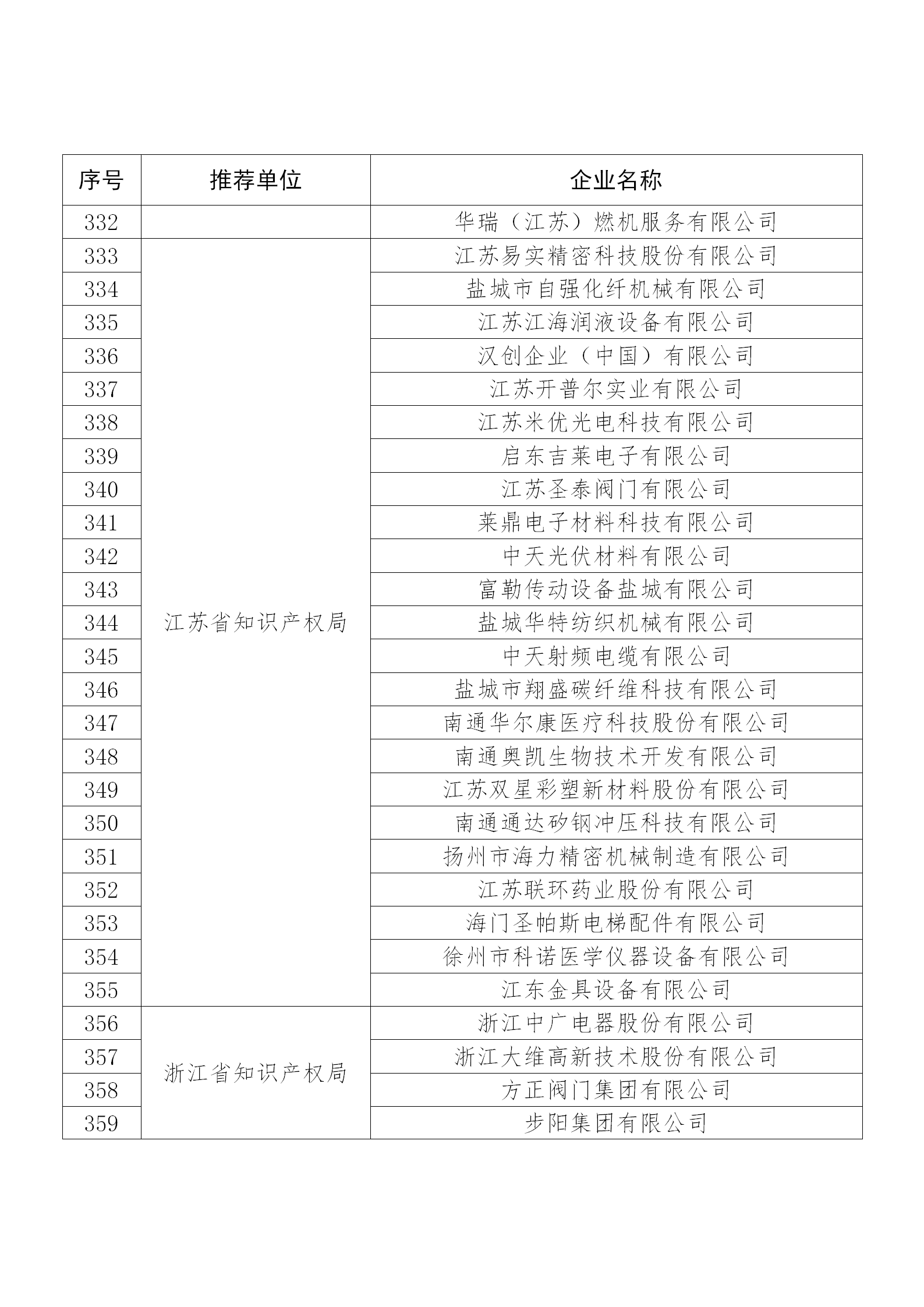 國知局公布：2019年度國家知識產權示范企業和優勢企業名單