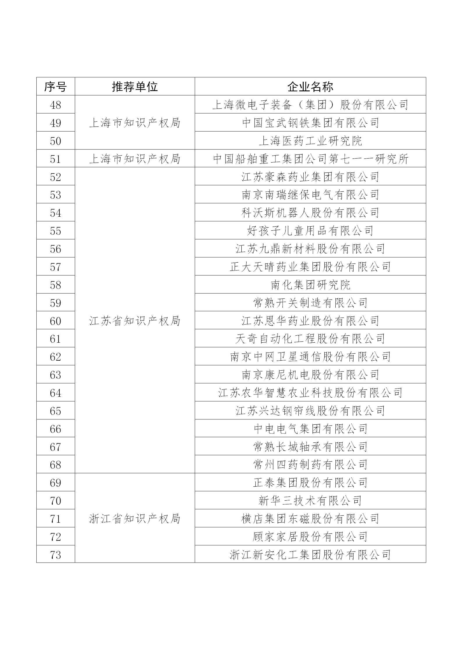 國知局公布：2019年度國家知識產權示范企業和優勢企業名單
