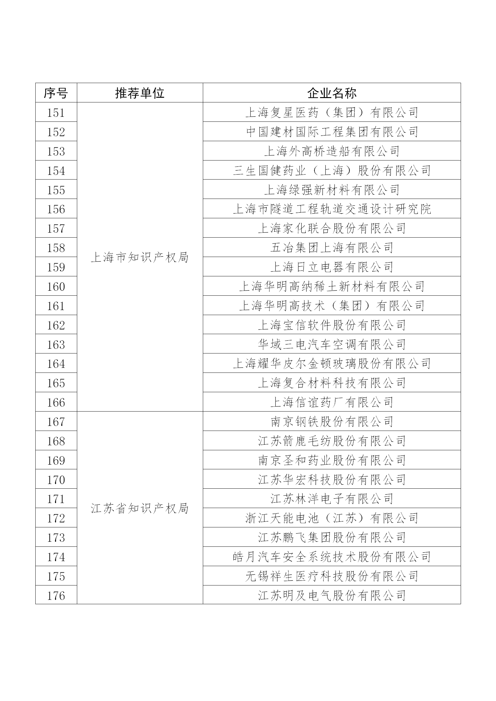 國知局公布：2019年度國家知識產權示范企業和優勢企業名單