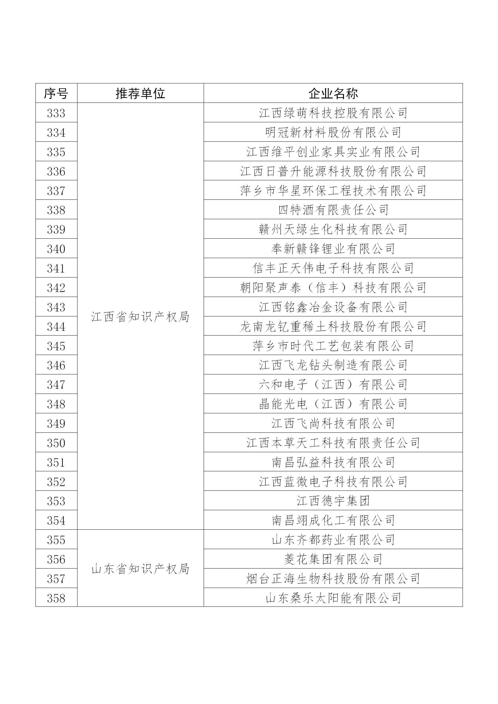 國知局公布：2019年度國家知識產權示范企業和優勢企業名單