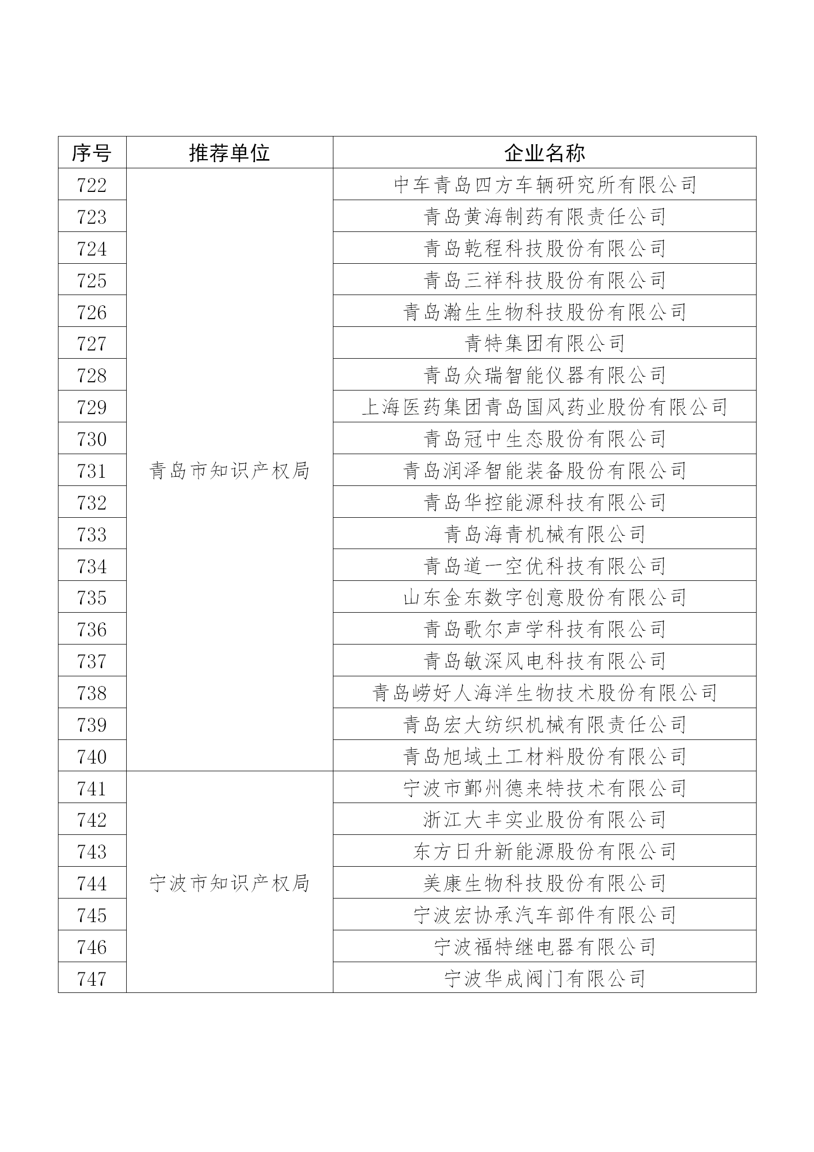 國知局公布：2019年度國家知識產權示范企業和優勢企業名單