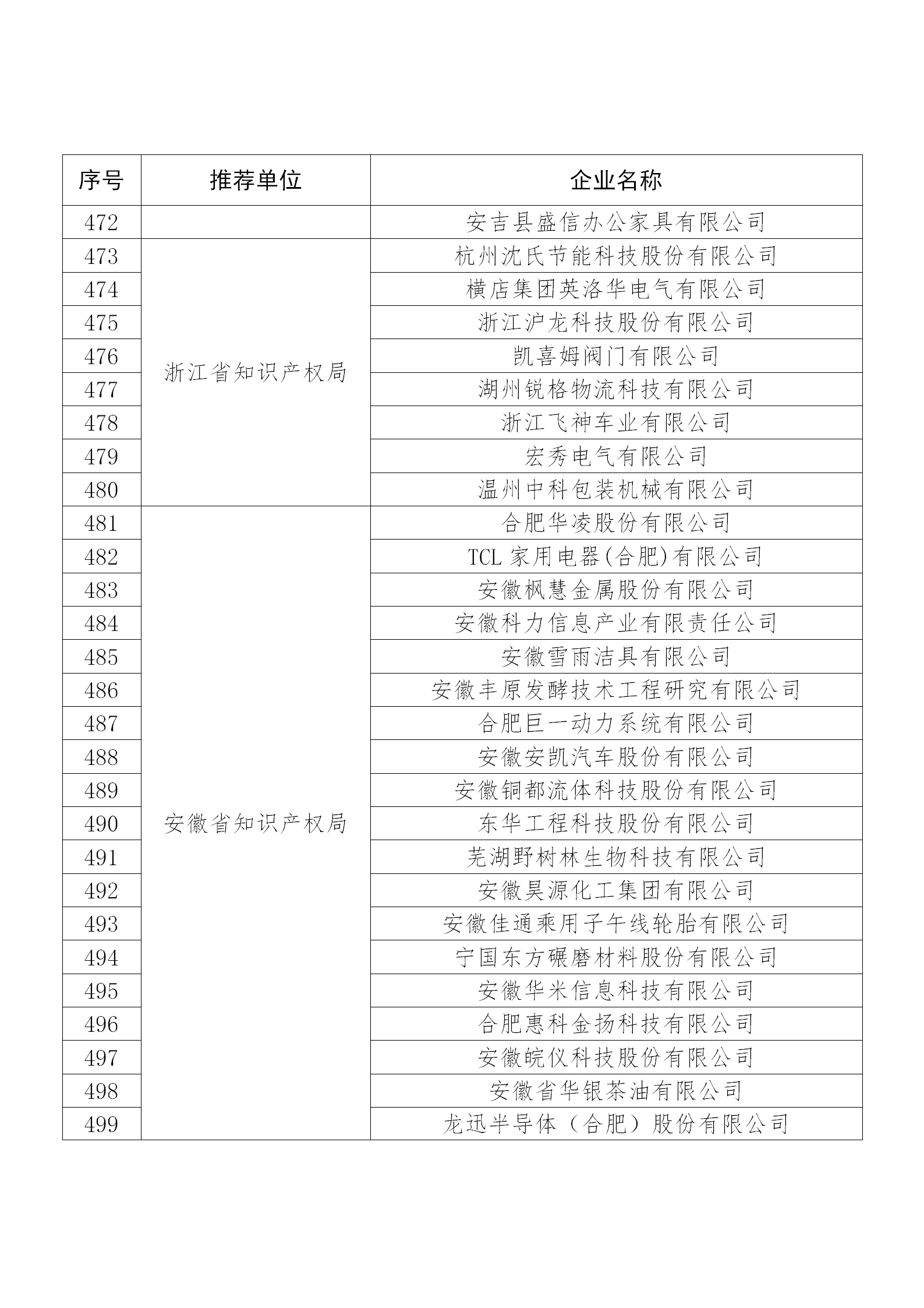 國知局公布：2019年度國家知識產權示范企業和優勢企業名單