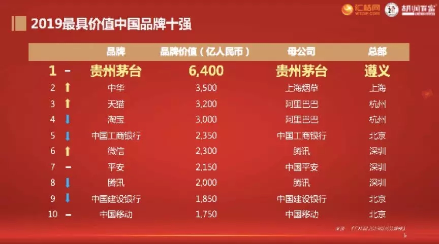 2019 國際知商節丨匯桔聯合胡潤研究院發布《匯桔網·2019胡潤品牌榜》：知識產權讓品牌之光穿越周期