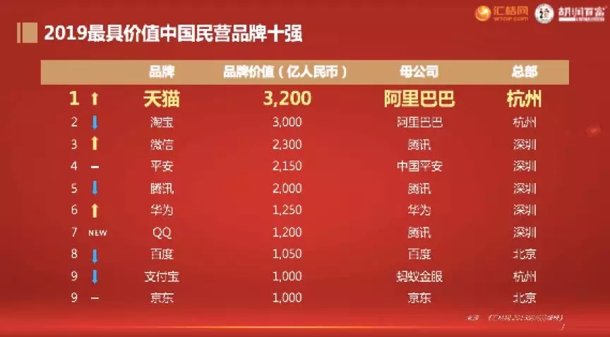 2019 國際知商節丨匯桔聯合胡潤研究院發布《匯桔網·2019胡潤品牌榜》：知識產權讓品牌之光穿越周期