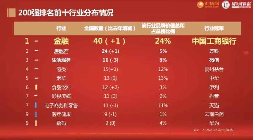 2019 國際知商節丨匯桔聯合胡潤研究院發布《匯桔網·2019胡潤品牌榜》：知識產權讓品牌之光穿越周期