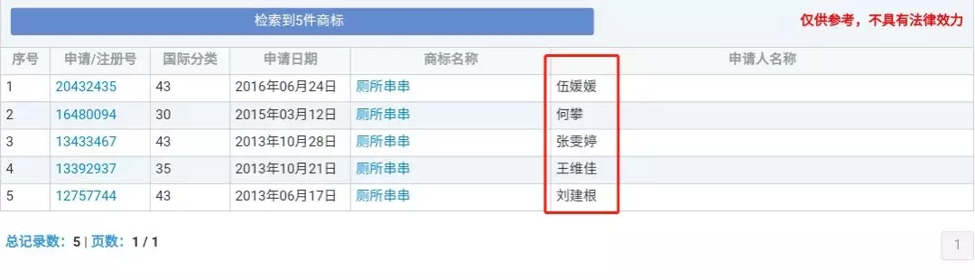 “廁所串串”商標因不良影響全部被駁回了？