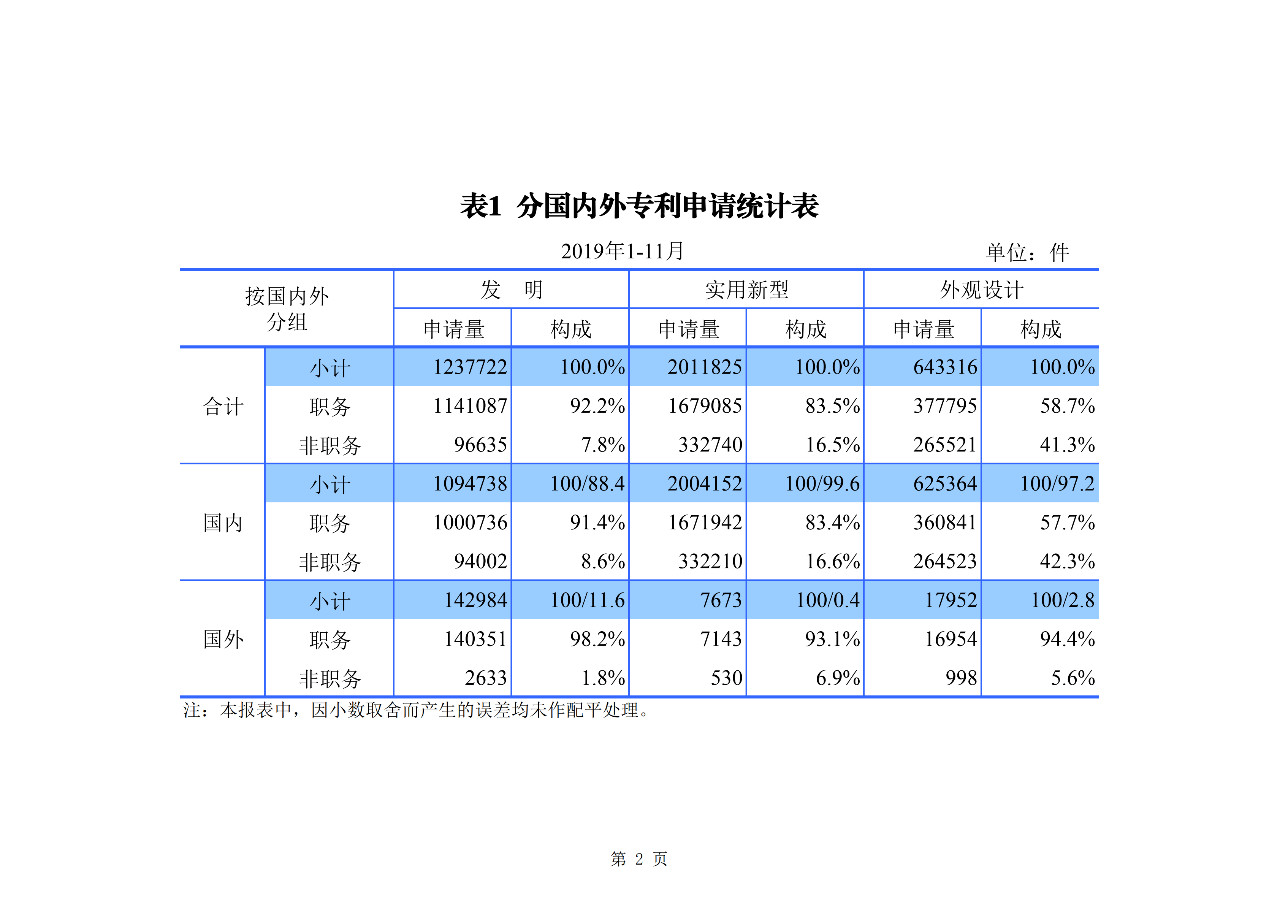 國知局發布2019年1-11月「專利、商標、地理標志」統計數據