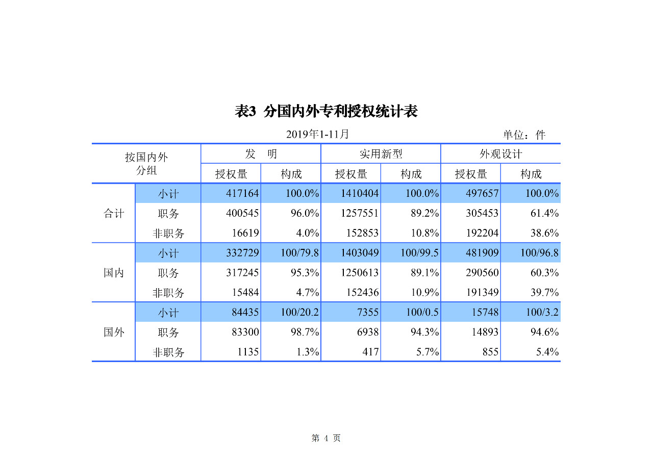 國知局發布2019年1-11月「專利、商標、地理標志」統計數據