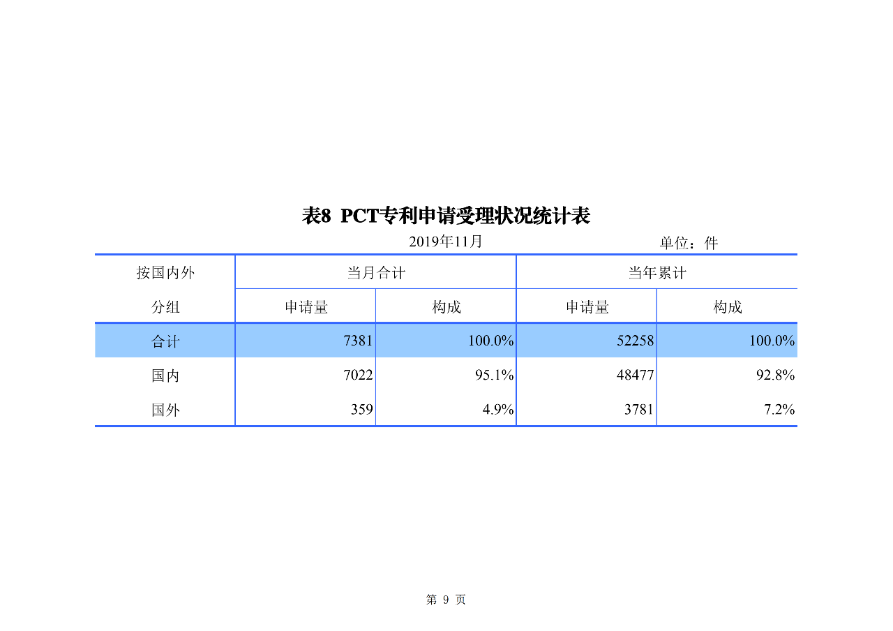 國知局發布2019年1-11月「專利、商標、地理標志」統計數據