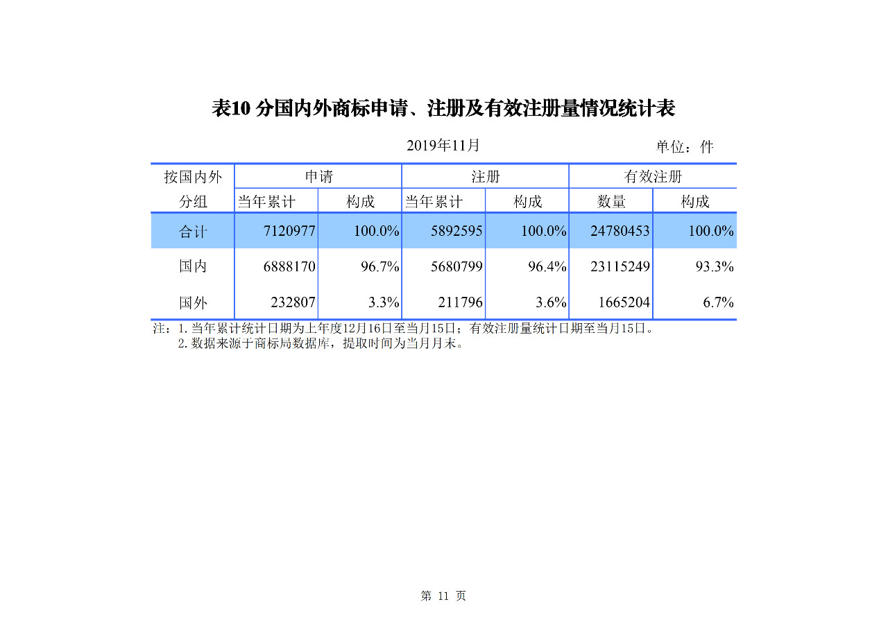 國知局發布2019年1-11月「專利、商標、地理標志」統計數據