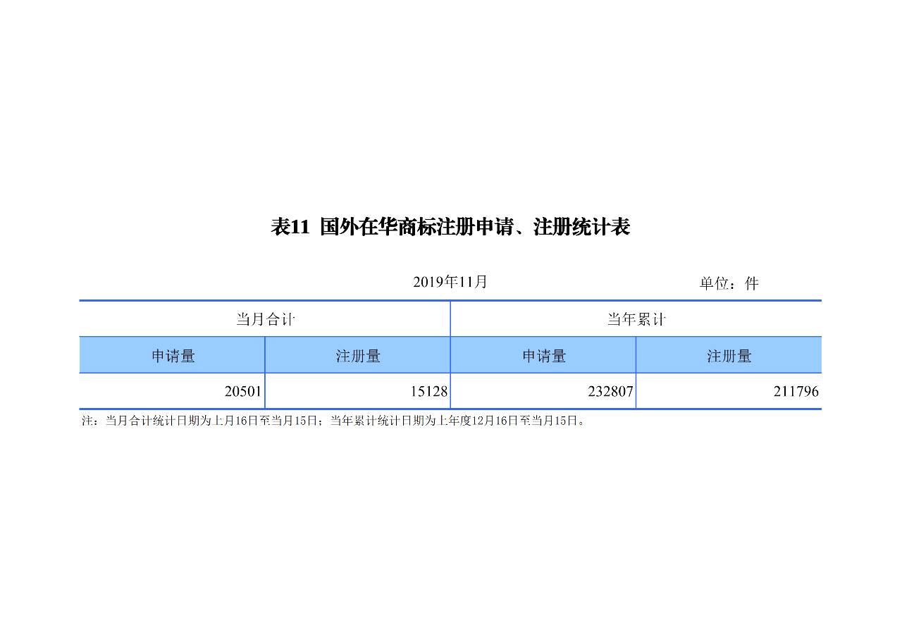 國知局發布2019年1-11月「專利、商標、地理標志」統計數據