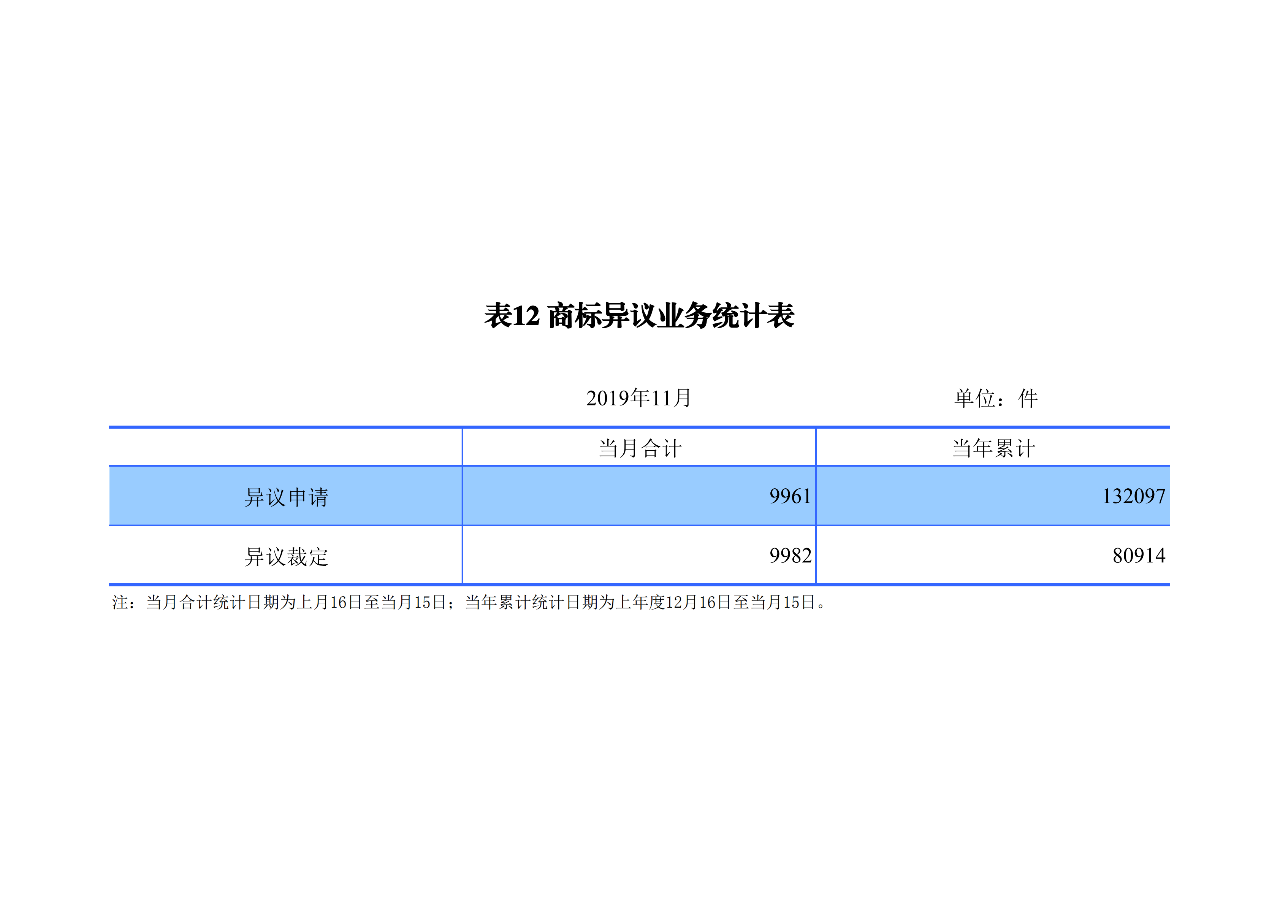 國知局發布2019年1-11月「專利、商標、地理標志」統計數據
