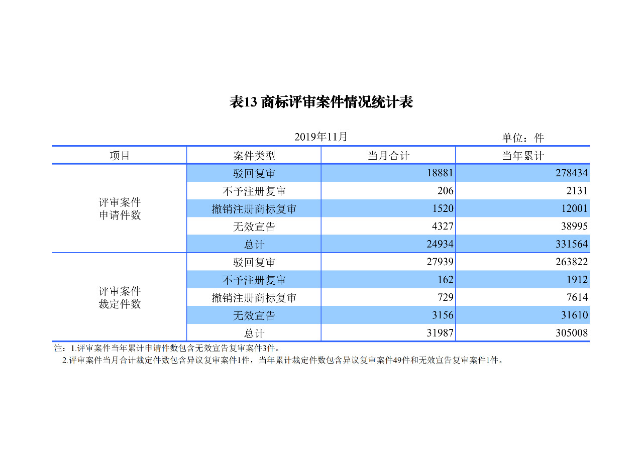 國知局發布2019年1-11月「專利、商標、地理標志」統計數據