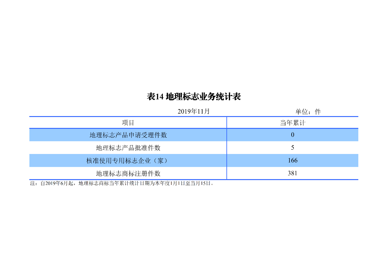 國知局發布2019年1-11月「專利、商標、地理標志」統計數據