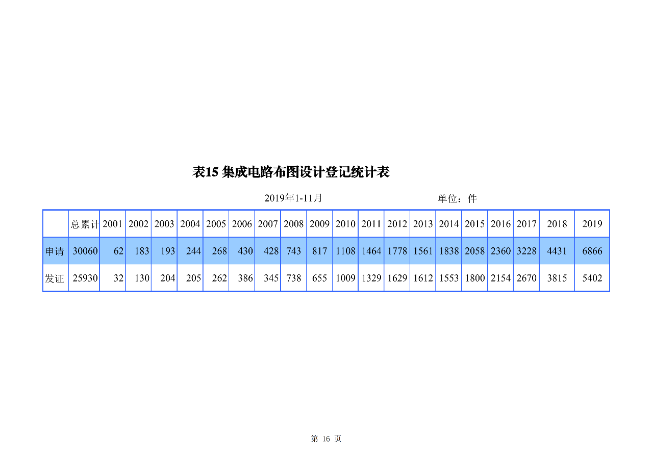 國知局發布2019年1-11月「專利、商標、地理標志」統計數據