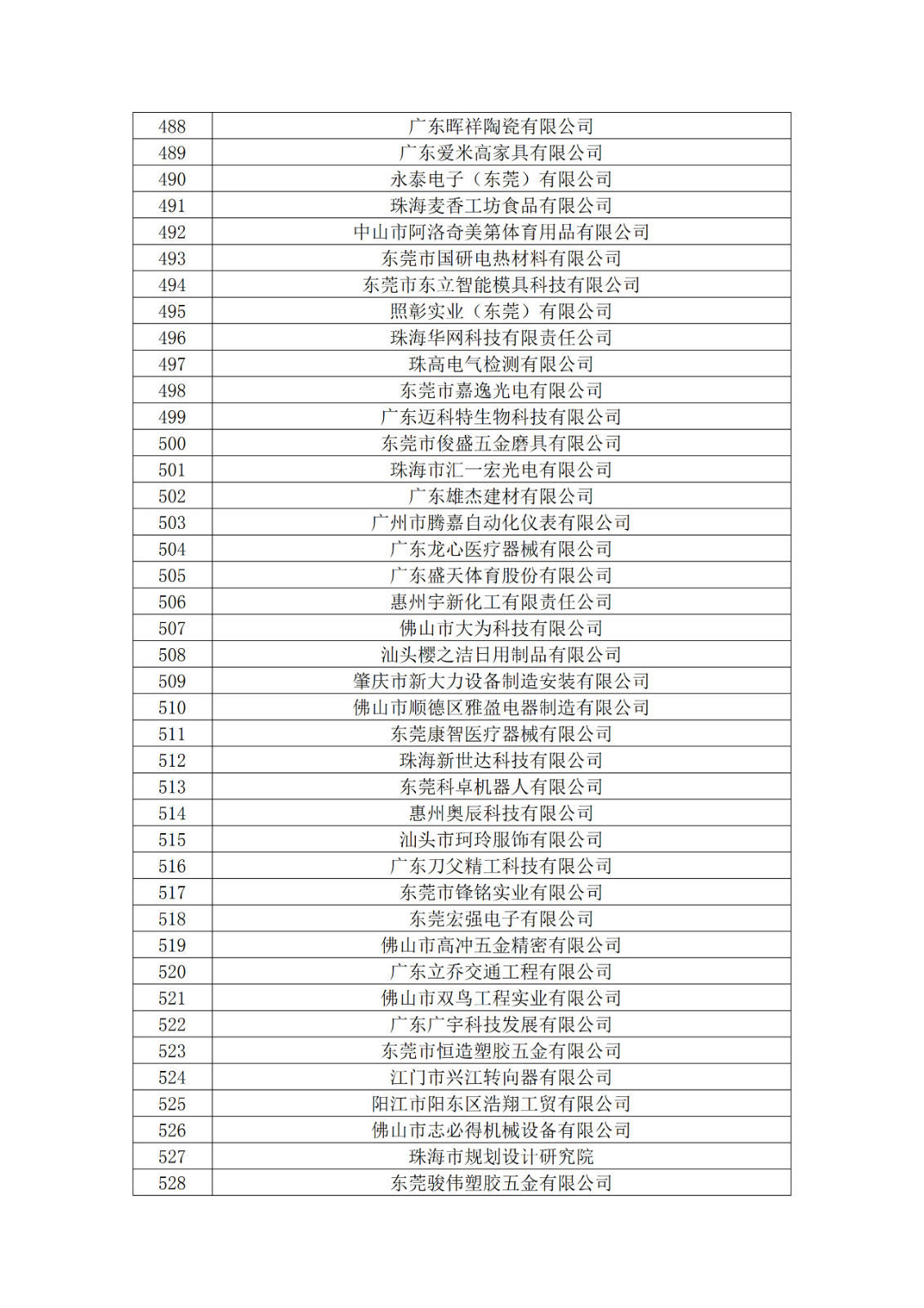 廣東省2019年第一二三批擬認定高新技術企業名單