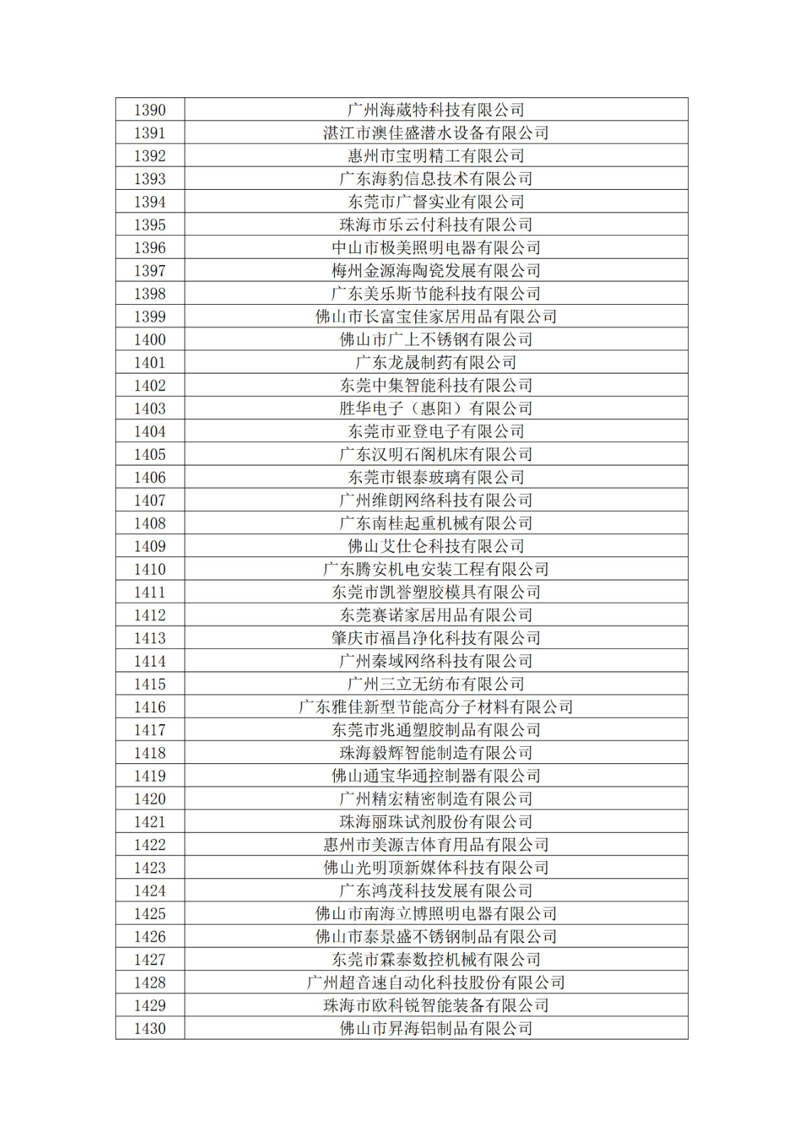 廣東省2019年第一二三批擬認定高新技術企業名單