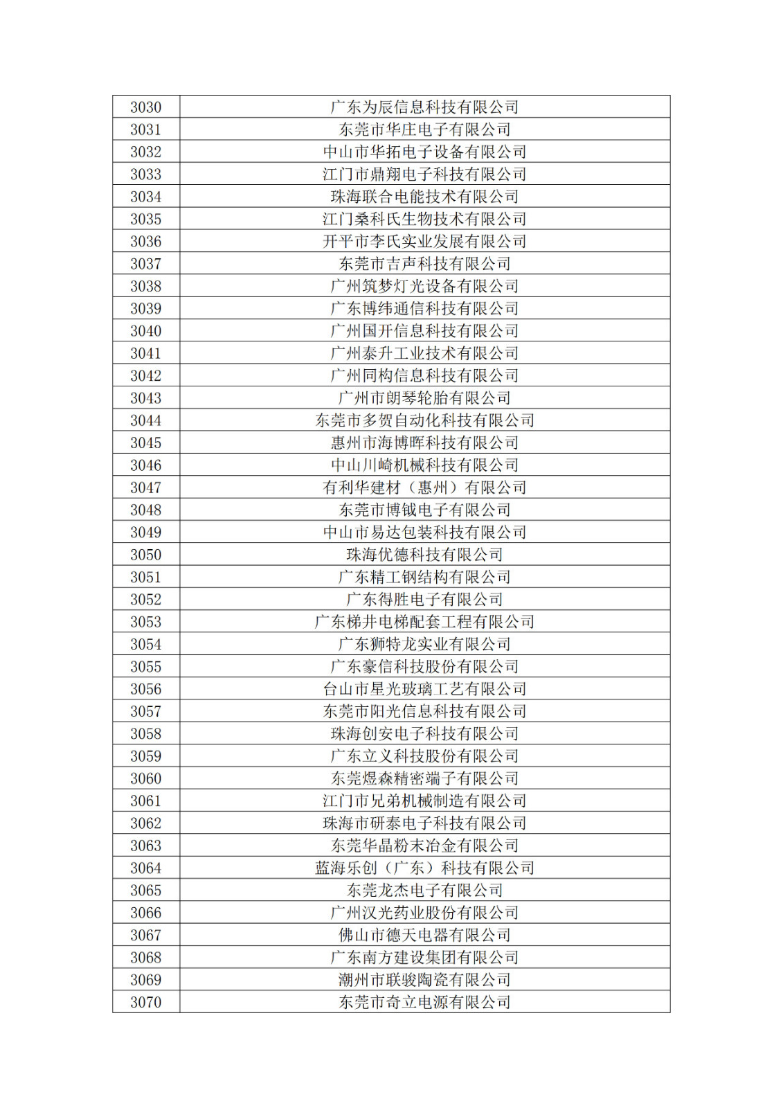 廣東省2019年第一二三批擬認定高新技術企業名單