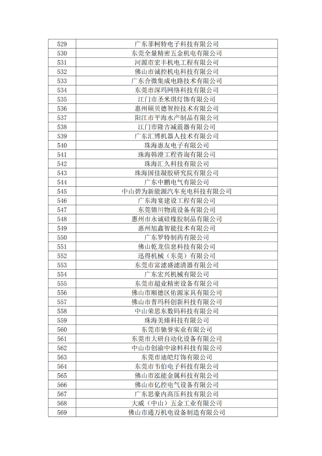 廣東省2019年第一二三批擬認定高新技術企業名單