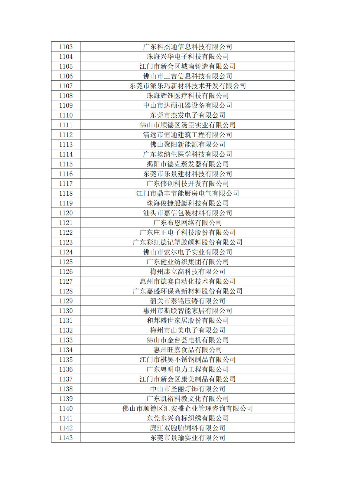 廣東省2019年第一二三批擬認定高新技術企業名單