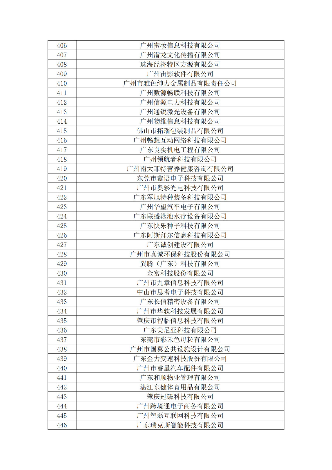 廣東省2019年第一二三批擬認定高新技術企業名單