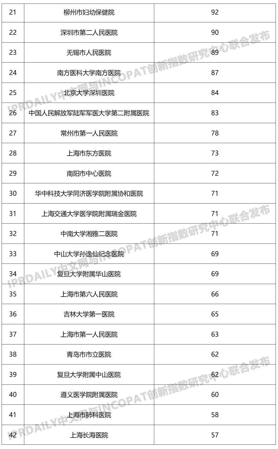 2019年中國醫院發明專利排行榜（TOP100）