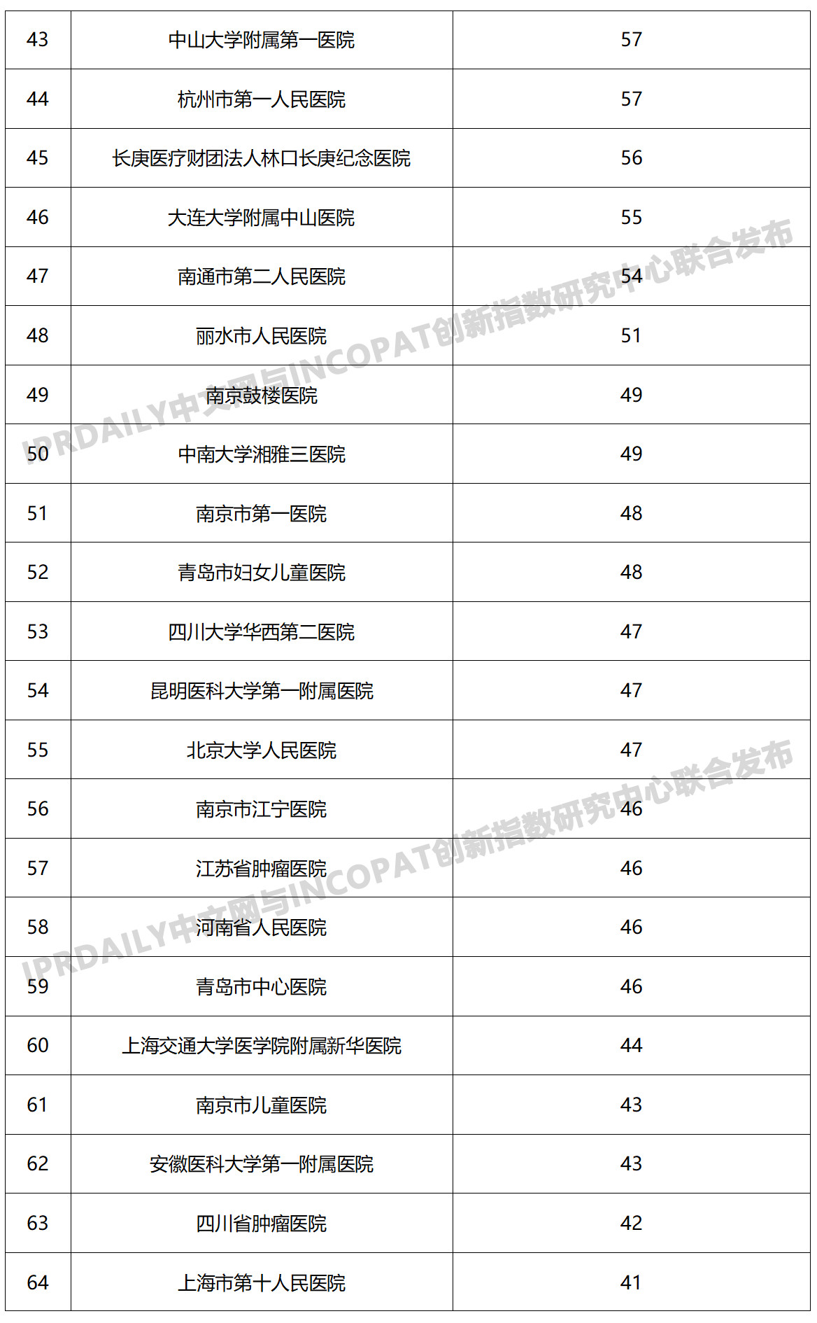 2019年中國醫院發明專利排行榜（TOP100）
