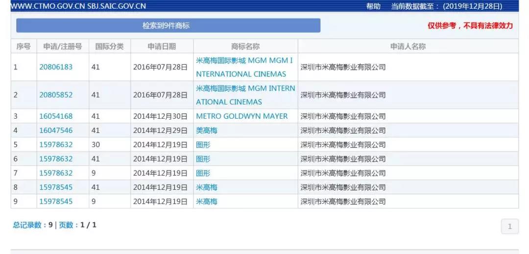 好萊塢“老字號”米高梅來華起訴，深圳這家影業公司被判賠償600萬元！