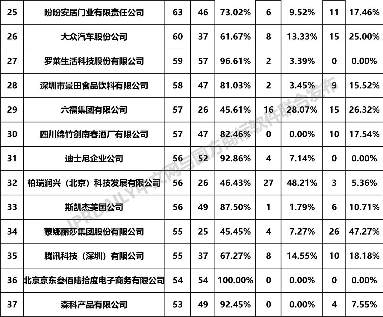 2019年全國商標無效宣告請求案件「申請人」排行榜（TOP100）