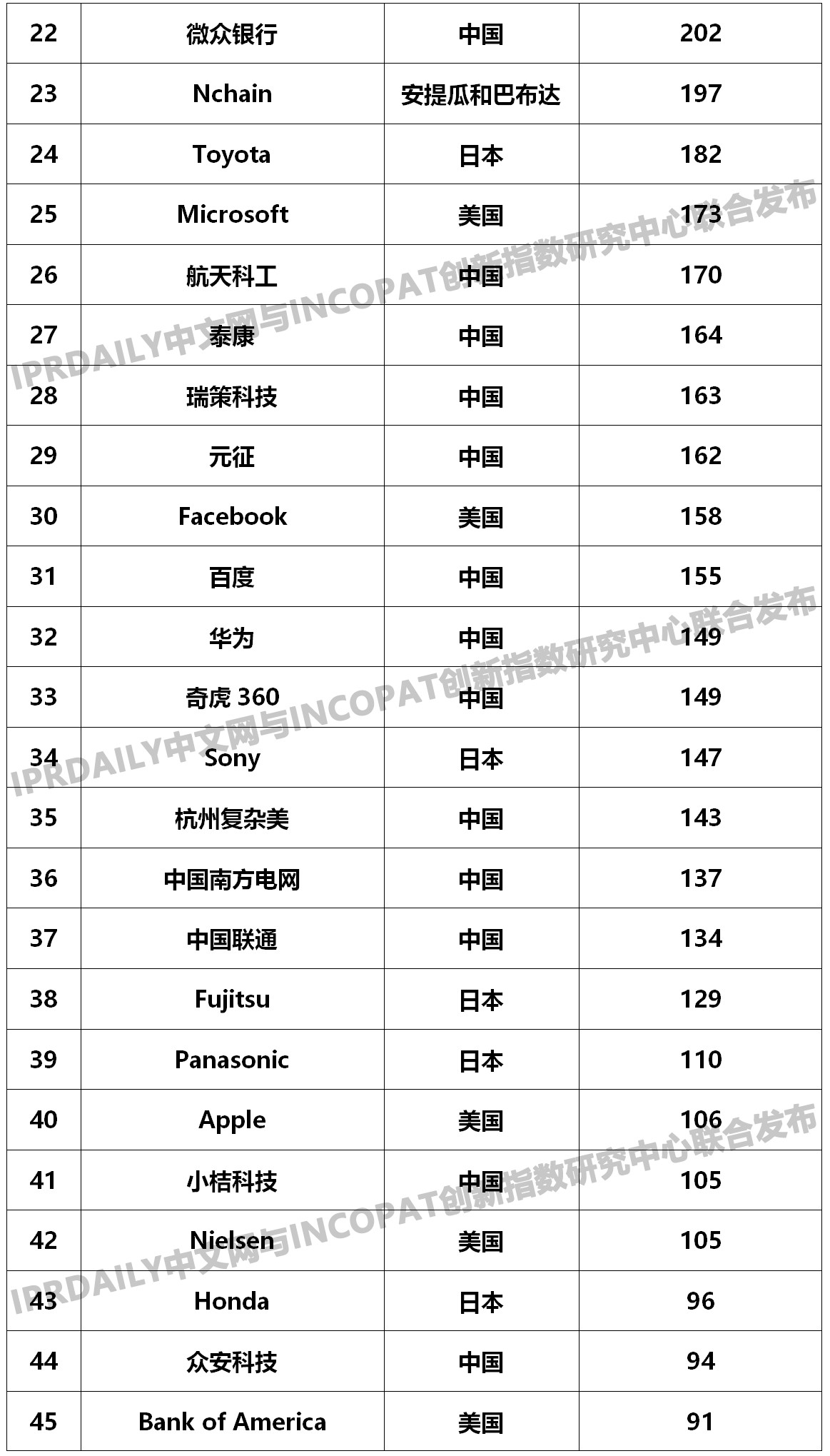 2019年全球金融科技發明專利排行榜（TOP100名）