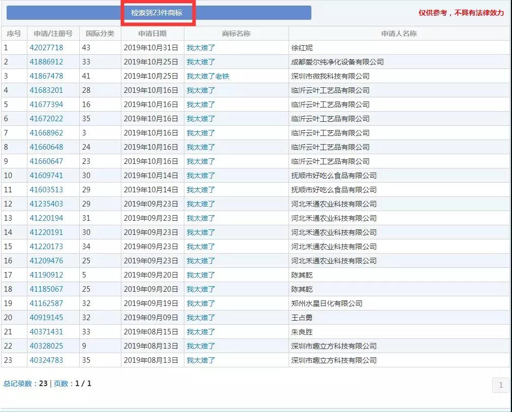 2019十大流行語都申請商標了嗎？