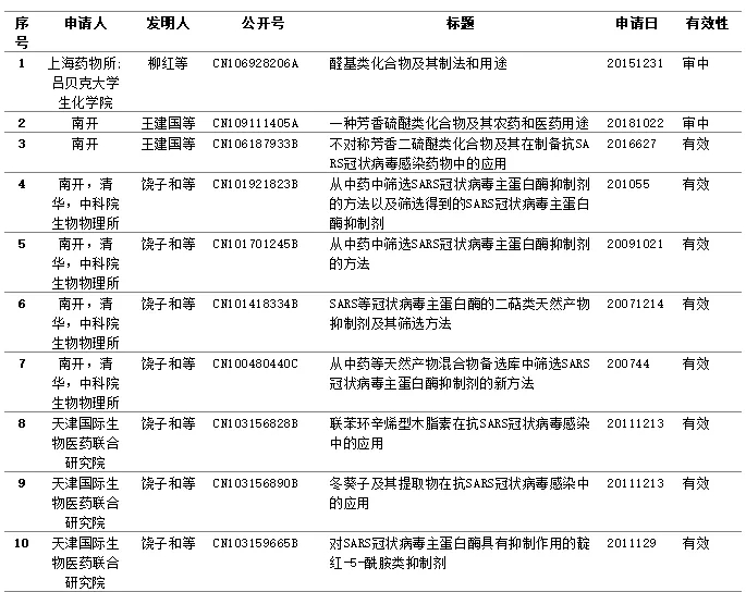 新型冠狀病毒藥品篩選，專利或起關鍵作用