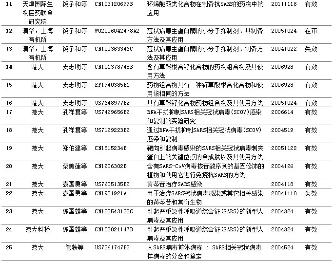 新型冠狀病毒藥品篩選，專利或起關鍵作用