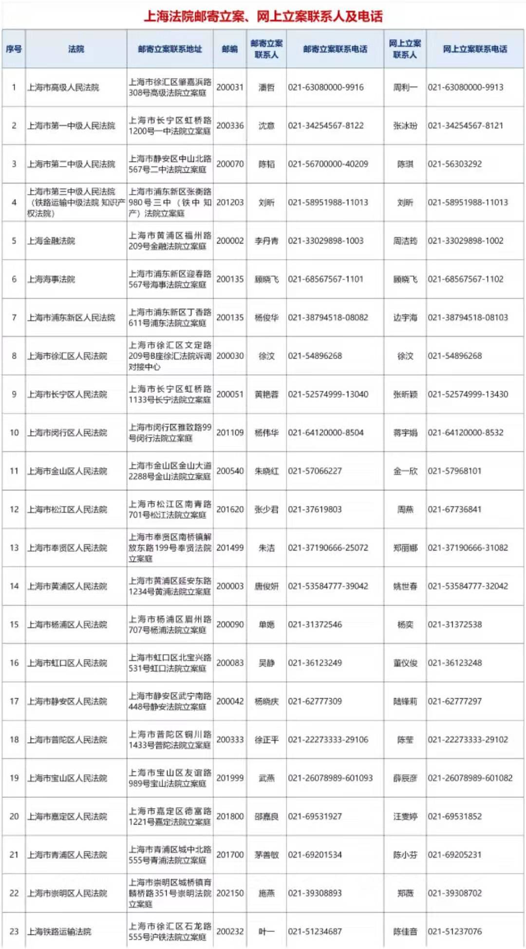 上海高院：疫情防控期間，即日起調整立案等工作方式，暫?，F場辦理