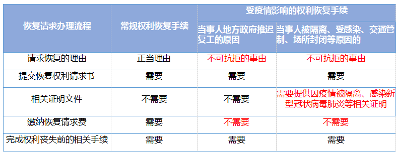 國知局對受疫情影響的國內專利期限問題，如何快速回應？
