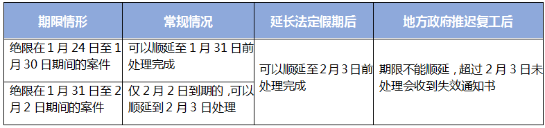 國知局對受疫情影響的國內專利期限問題，如何快速回應？