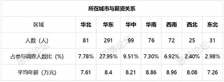 2019年企業IPR薪資&生存現狀調查問卷發布！