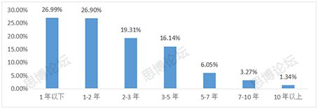2019年企業IPR薪資&生存現狀調查問卷發布！