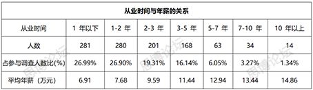 2019年企業IPR薪資&生存現狀調查問卷發布！