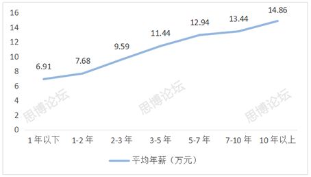 2019年企業IPR薪資&生存現狀調查問卷發布！