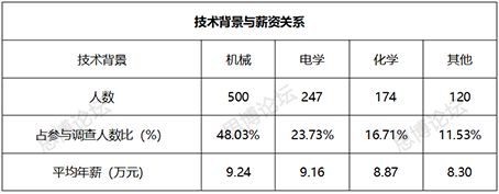 2019年企業IPR薪資&生存現狀調查問卷發布！
