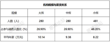 2019年企業IPR薪資&生存現狀調查問卷發布！