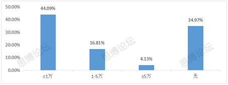 2019年企業IPR薪資&生存現狀調查問卷發布！