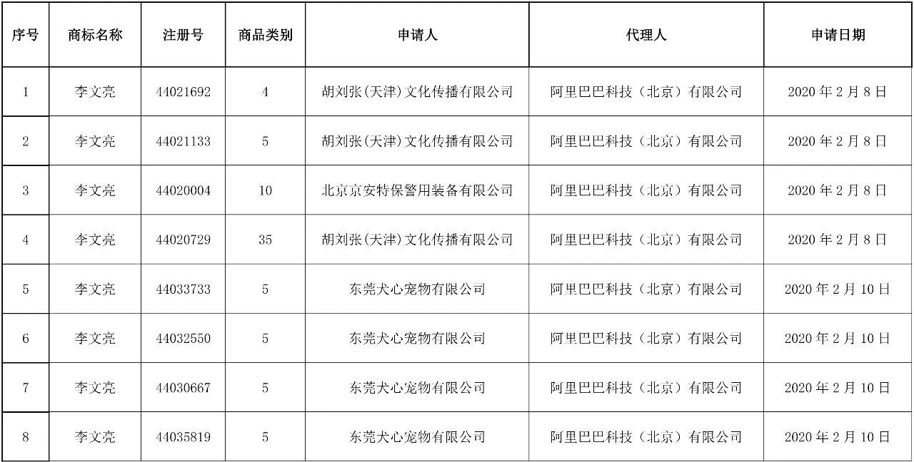 37件“李文亮”商標被依法駁回！申請人和代理機構曝光