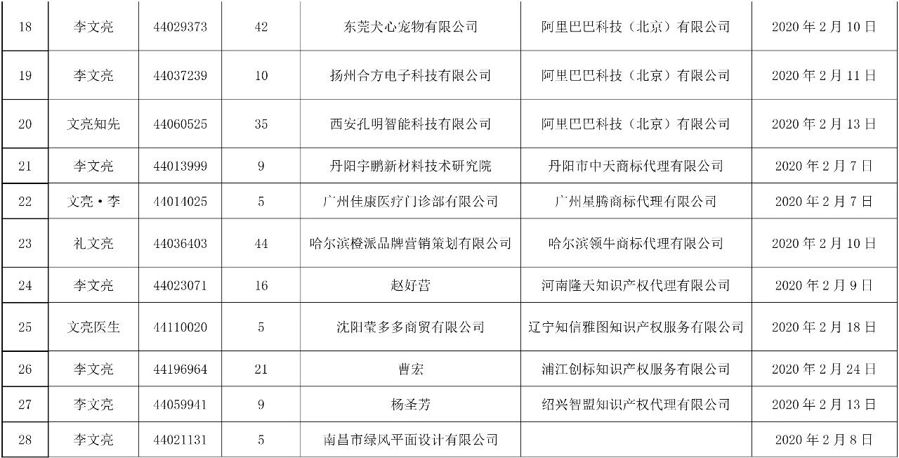 37件“李文亮”商標被依法駁回！申請人和代理機構曝光