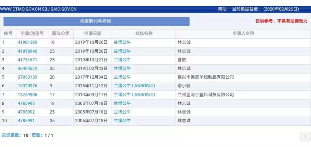 蘭博基尼、蘭博公牛、公牛，你分得清嗎？