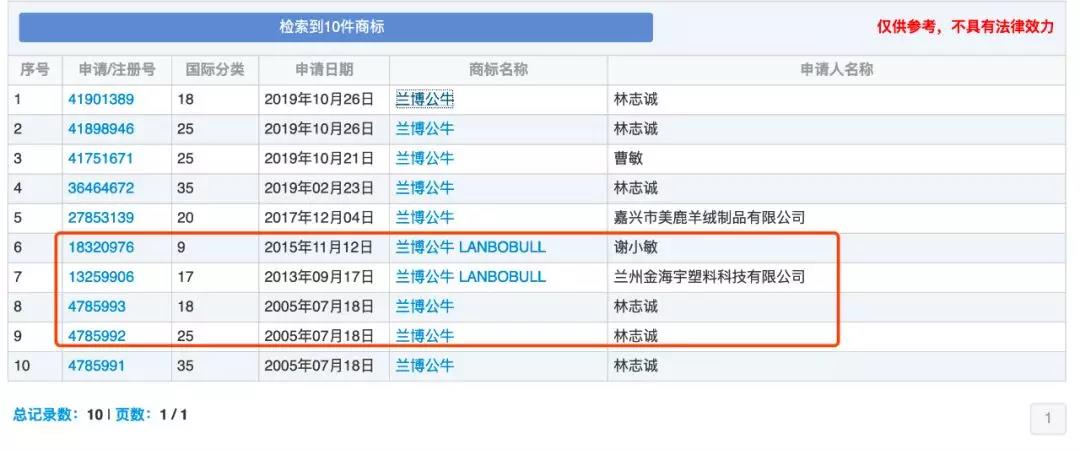 蘭博基尼、蘭博公牛、公牛，你分得清嗎？