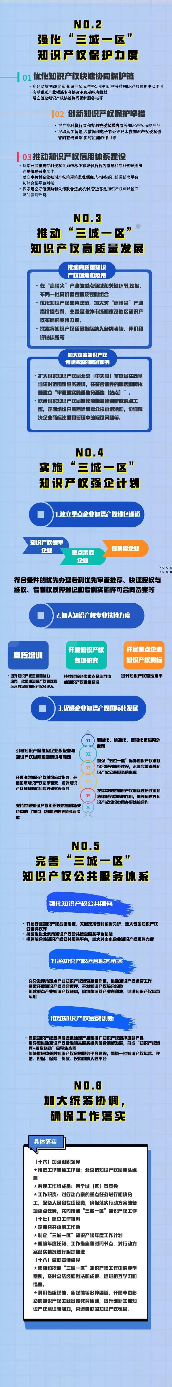 北知局發布《“三城一區”知識產權行動方案（2020-2022年）》